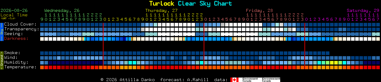 Current forecast for Turlock Clear Sky Chart