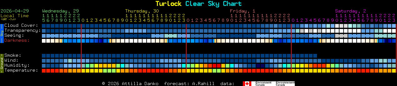 Current forecast for Turlock Clear Sky Chart