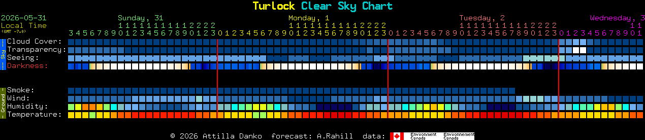 Current forecast for Turlock Clear Sky Chart