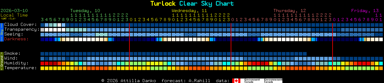 Current forecast for Turlock Clear Sky Chart