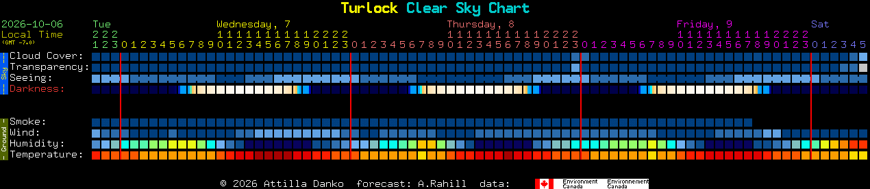 Current forecast for Turlock Clear Sky Chart