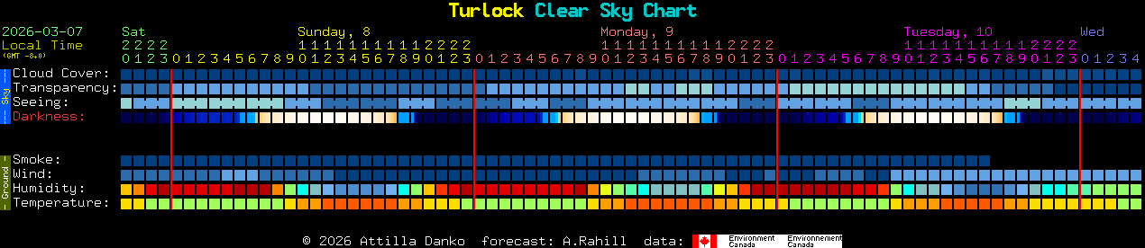 Current forecast for Turlock Clear Sky Chart