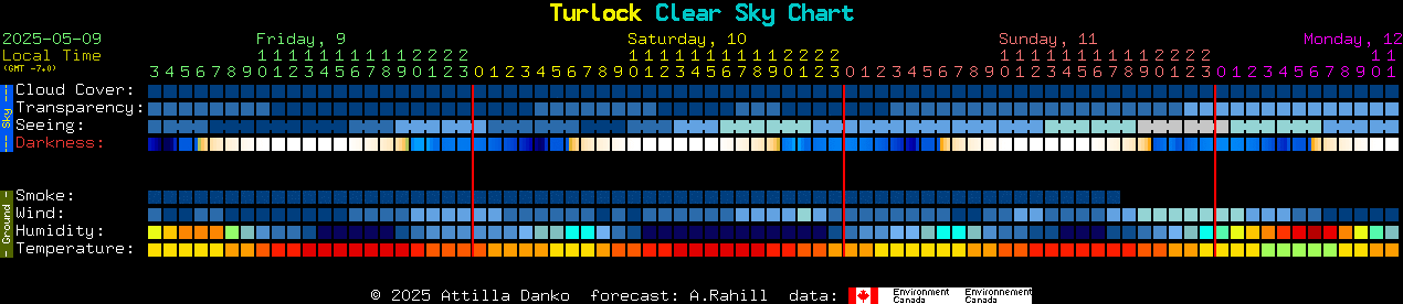 Current forecast for Turlock Clear Sky Chart