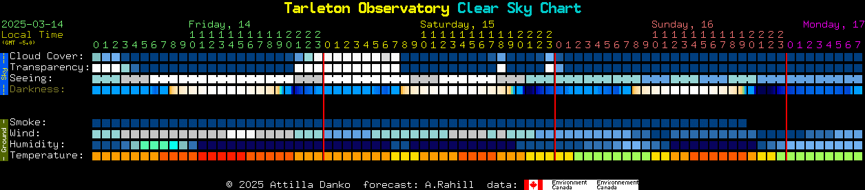 Current forecast for Tarleton Observatory Clear Sky Chart