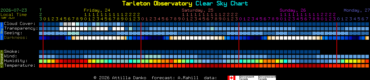 Current forecast for Tarleton Observatory Clear Sky Chart