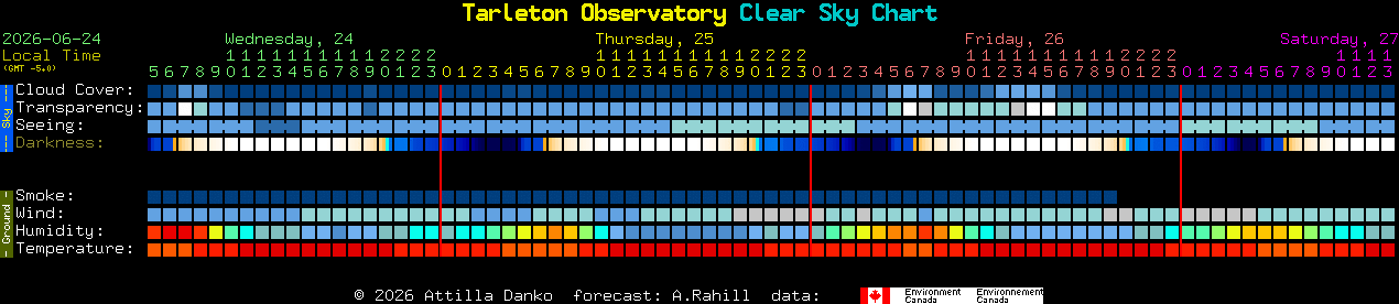 Current forecast for Tarleton Observatory Clear Sky Chart