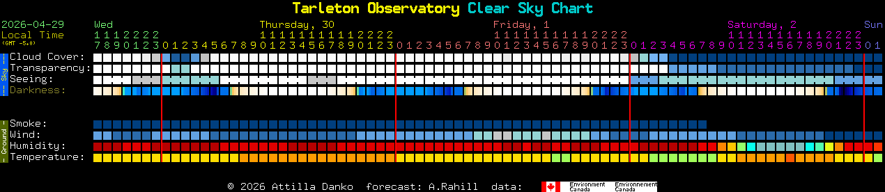 Current forecast for Tarleton Observatory Clear Sky Chart
