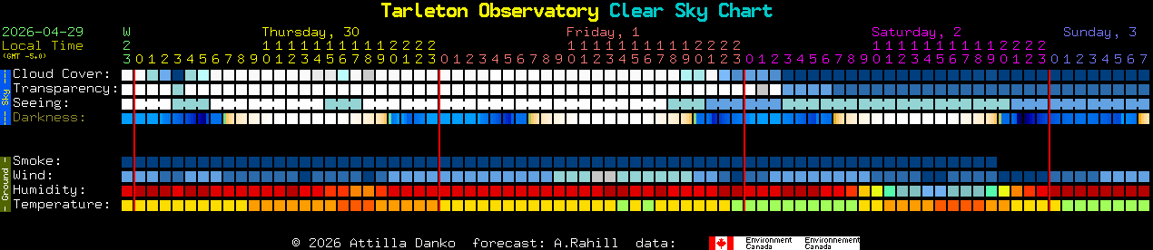 Current forecast for Tarleton Observatory Clear Sky Chart