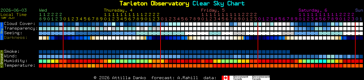 Current forecast for Tarleton Observatory Clear Sky Chart