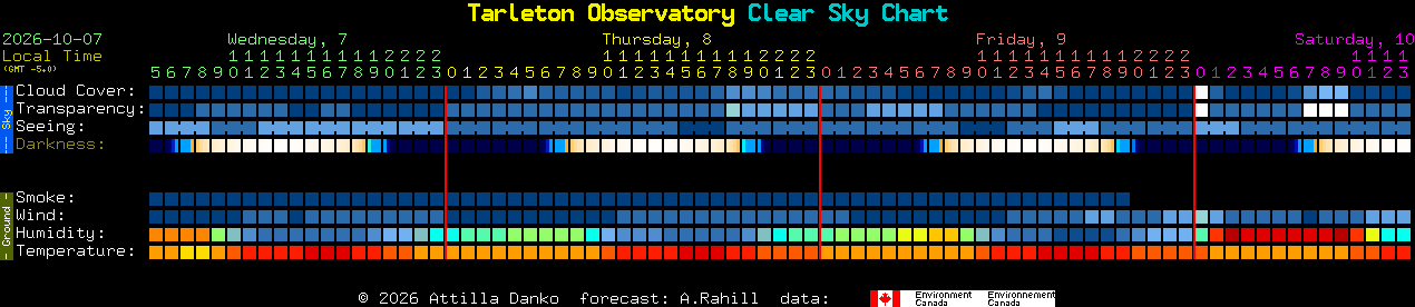 Current forecast for Tarleton Observatory Clear Sky Chart