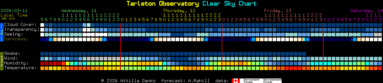 Current forecast for Tarleton Observatory Clear Sky Chart