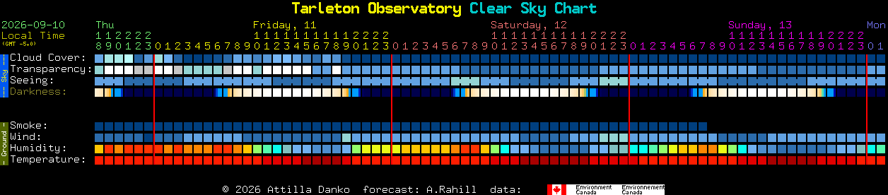 Current forecast for Tarleton Observatory Clear Sky Chart