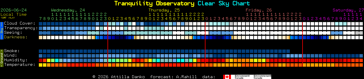 Current forecast for Tranquility Observatory Clear Sky Chart
