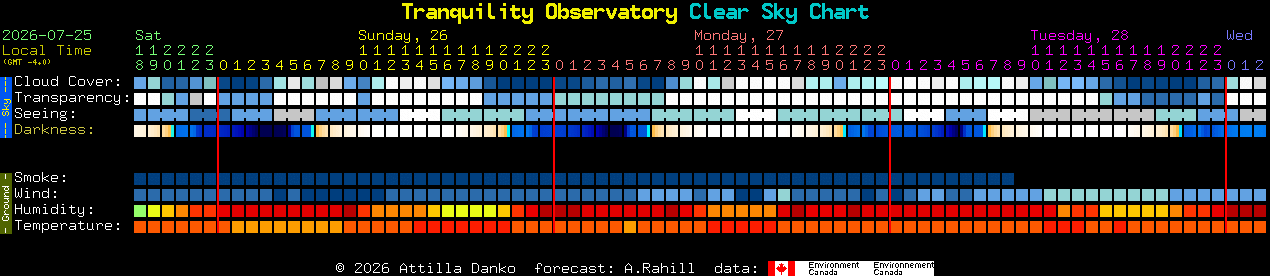 Current forecast for Tranquility Observatory Clear Sky Chart