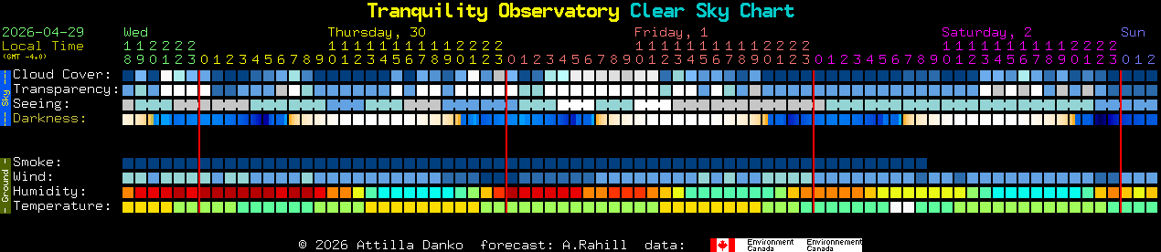 Current forecast for Tranquility Observatory Clear Sky Chart
