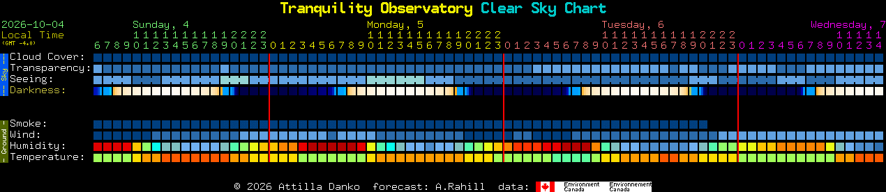 Current forecast for Tranquility Observatory Clear Sky Chart