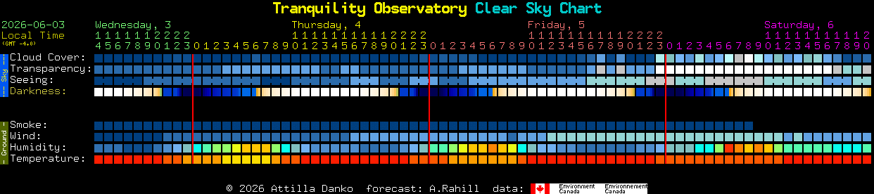 Current forecast for Tranquility Observatory Clear Sky Chart