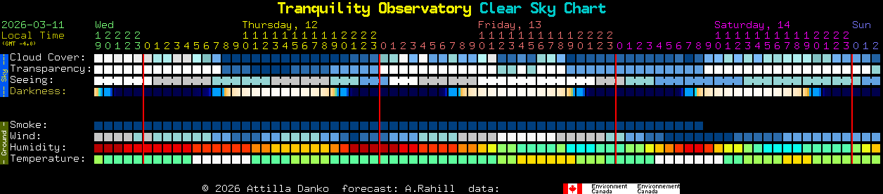 Current forecast for Tranquility Observatory Clear Sky Chart