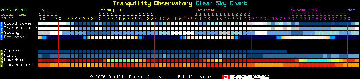 Current forecast for Tranquility Observatory Clear Sky Chart