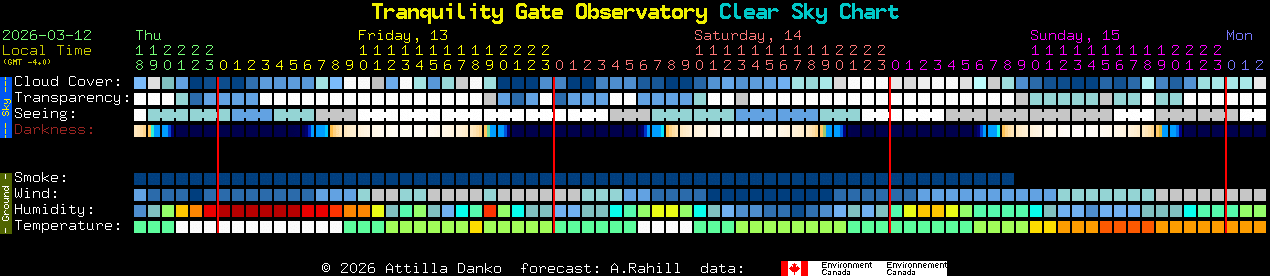 Current forecast for Tranquility Gate Observatory Clear Sky Chart