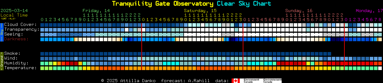 Current forecast for Tranquility Gate Observatory Clear Sky Chart