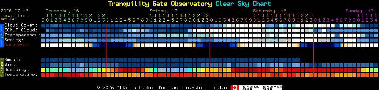 Current forecast for Tranquility Gate Observatory Clear Sky Chart