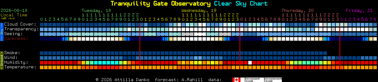 Current forecast for Tranquility Gate Observatory Clear Sky Chart