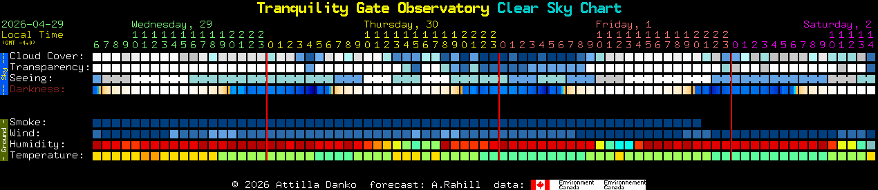 Current forecast for Tranquility Gate Observatory Clear Sky Chart