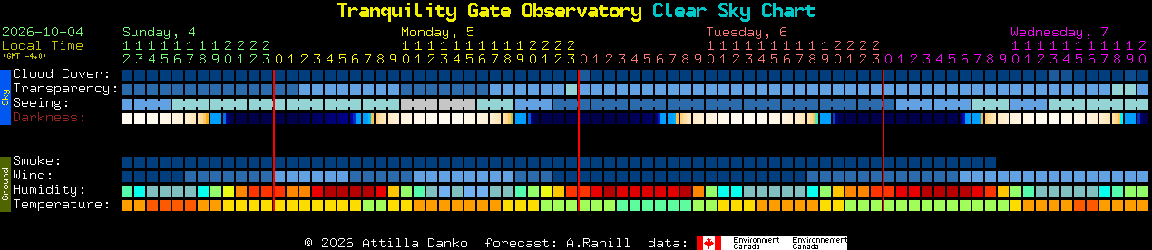 Current forecast for Tranquility Gate Observatory Clear Sky Chart