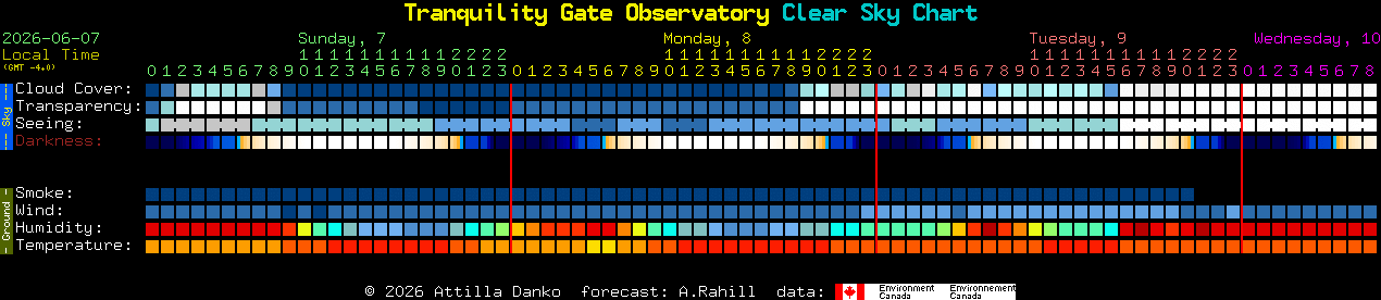 Current forecast for Tranquility Gate Observatory Clear Sky Chart