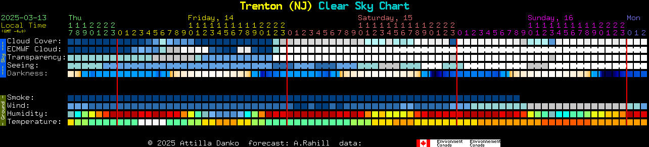 Current forecast for Trenton (NJ) Clear Sky Chart