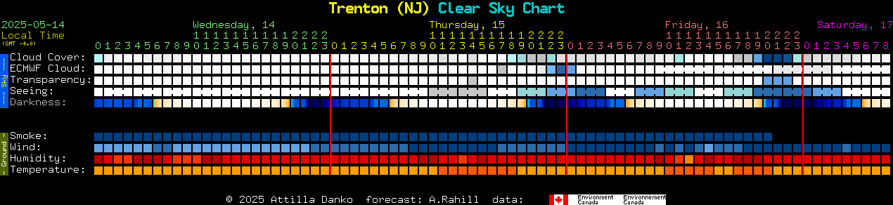 Current forecast for Trenton (NJ) Clear Sky Chart