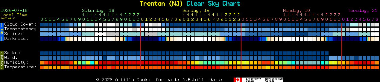 Current forecast for Trenton (NJ) Clear Sky Chart