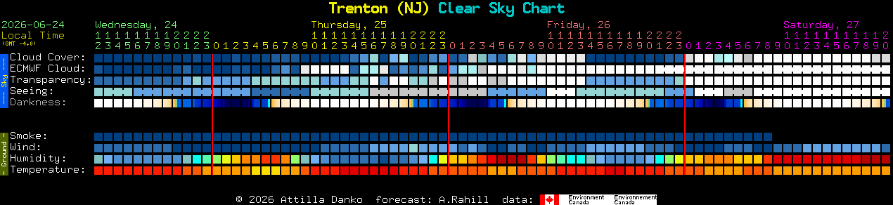Current forecast for Trenton (NJ) Clear Sky Chart
