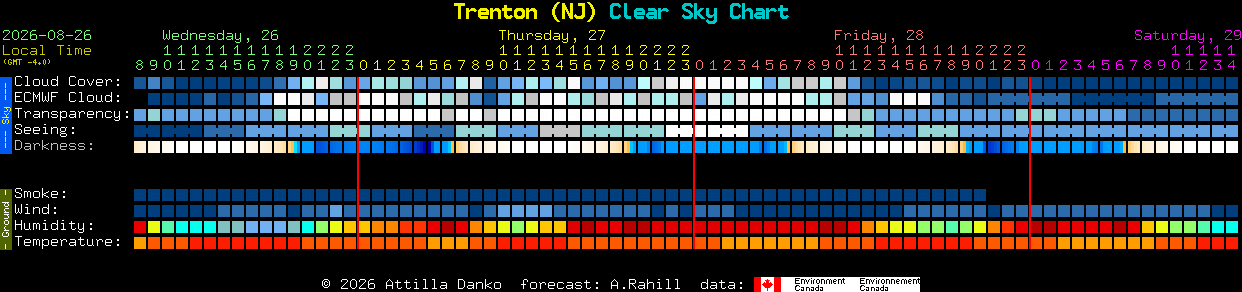 Current forecast for Trenton (NJ) Clear Sky Chart