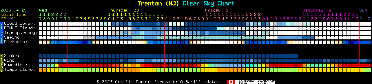 Current forecast for Trenton (NJ) Clear Sky Chart
