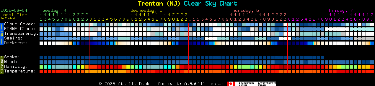 Current forecast for Trenton (NJ) Clear Sky Chart