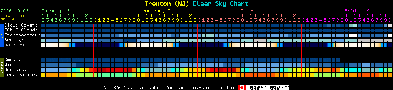 Current forecast for Trenton (NJ) Clear Sky Chart