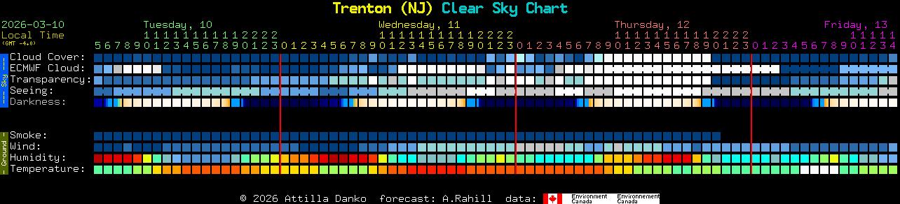 Current forecast for Trenton (NJ) Clear Sky Chart