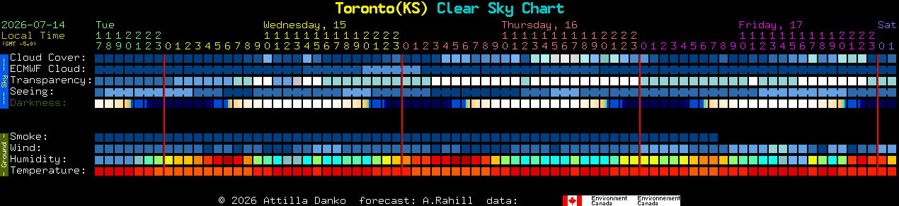 Current forecast for Toronto(KS) Clear Sky Chart