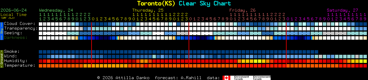 Current forecast for Toronto(KS) Clear Sky Chart
