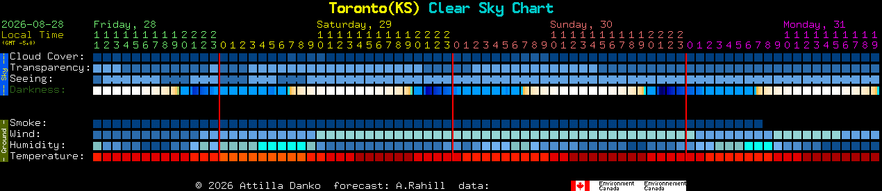 Current forecast for Toronto(KS) Clear Sky Chart
