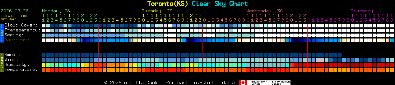 Current forecast for Toronto(KS) Clear Sky Chart