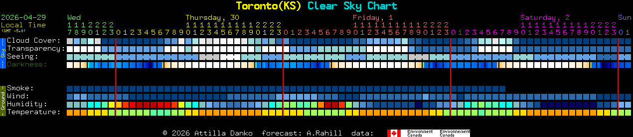 Current forecast for Toronto(KS) Clear Sky Chart