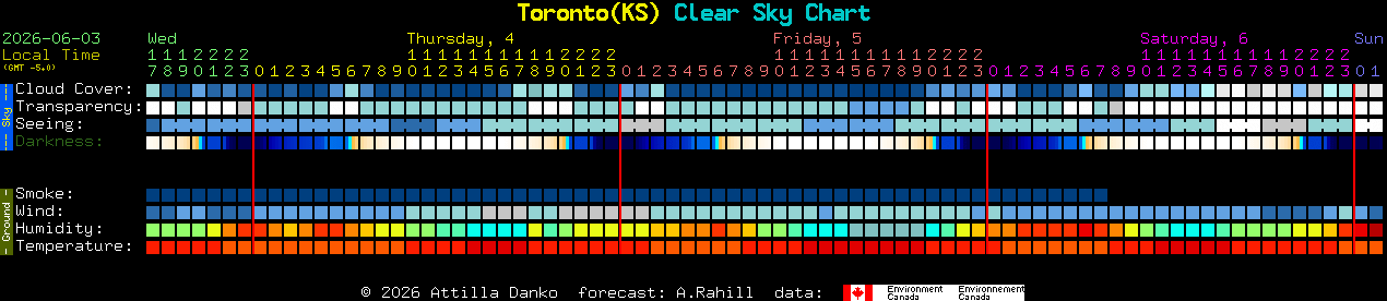 Current forecast for Toronto(KS) Clear Sky Chart