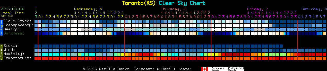 Current forecast for Toronto(KS) Clear Sky Chart