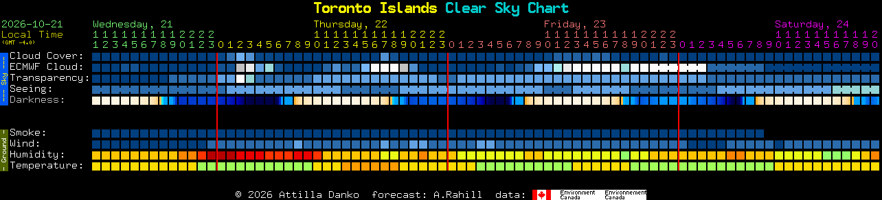 Current forecast for Toronto Islands Clear Sky Chart