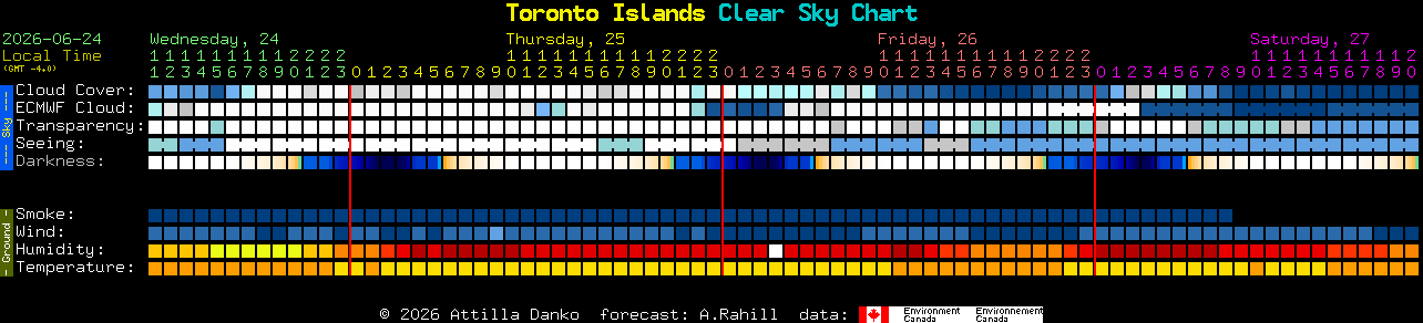 Current forecast for Toronto Islands Clear Sky Chart