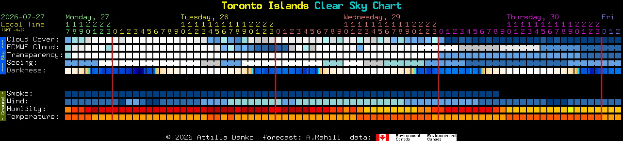 Current forecast for Toronto Islands Clear Sky Chart
