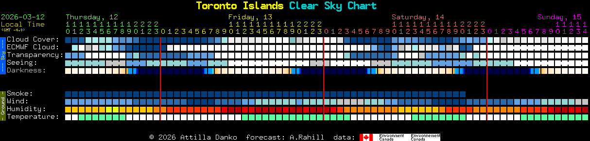 Current forecast for Toronto Islands Clear Sky Chart